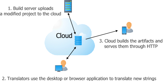 Continious localization cloud translations