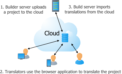Continious localization cloud translations