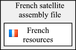 French satellite assembly