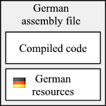 German assembly