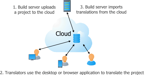 Soluling cloud process
